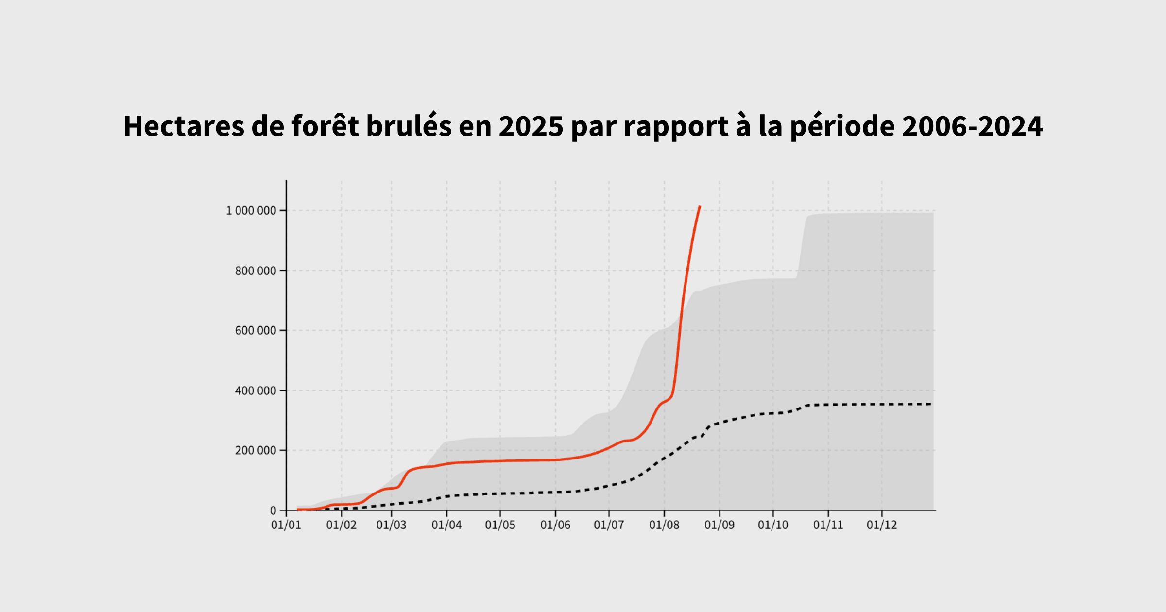 Face à la recrudescence des incendies, l’Europe s’interroge sur la capacité de ses services de secours