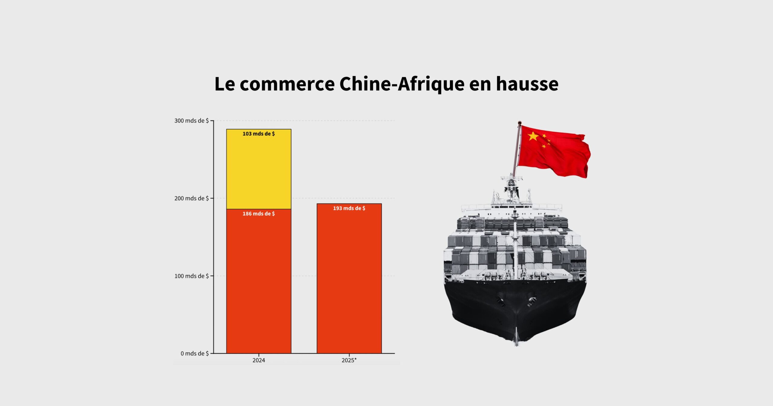 Les droits de douane de Trump bouleversent les relations commerciales sino-africaines